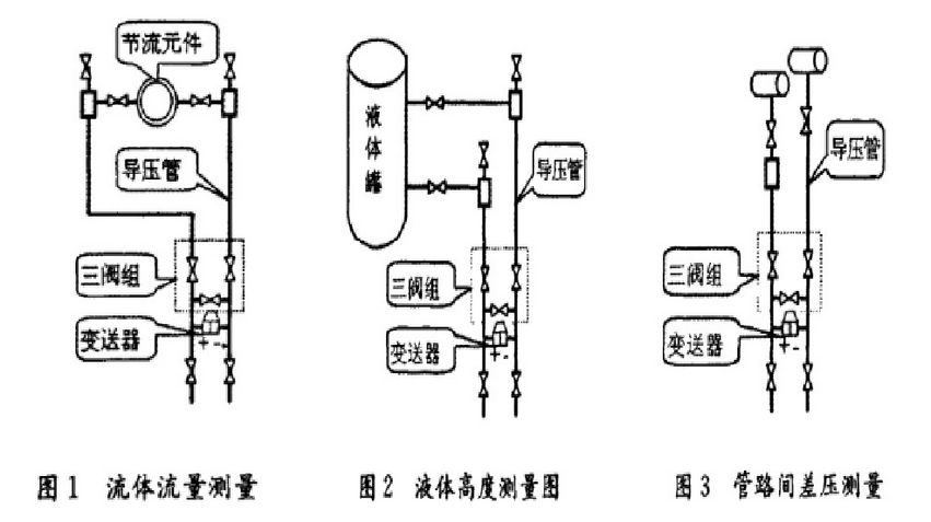 差压变送器测量方式